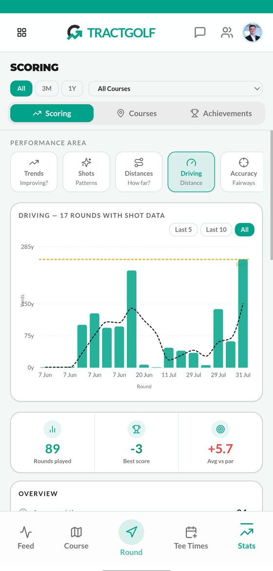 TractGolf scoring screen with a driving distance chart across seventeen rounds, rounds played, best score and average against par